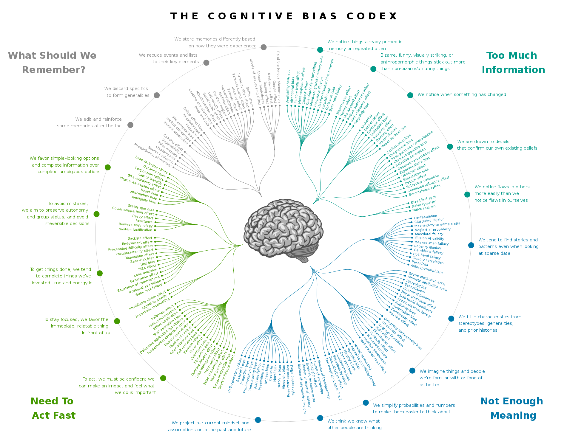 Cognitive Bias Codex