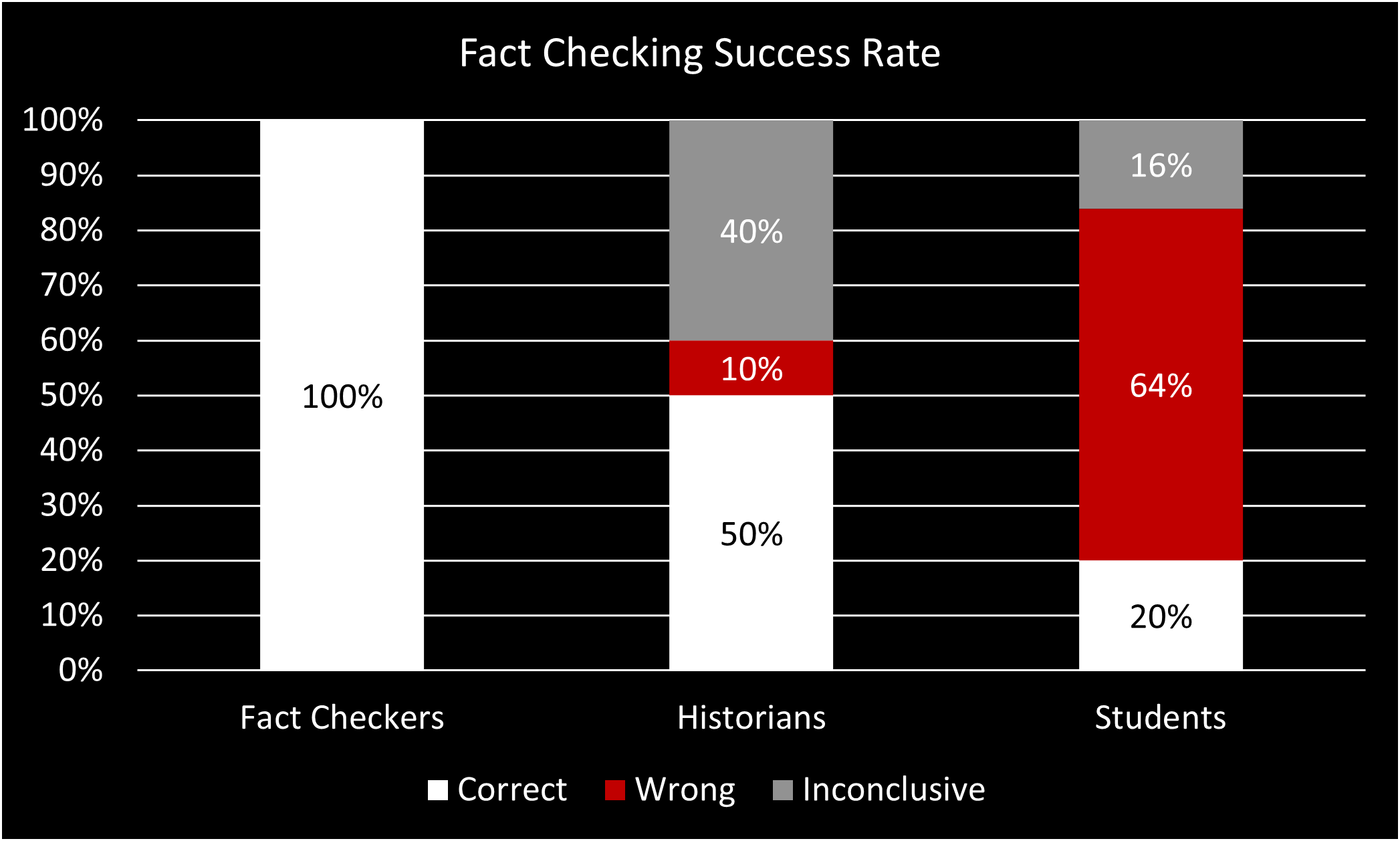 Fact Checking Success Rate