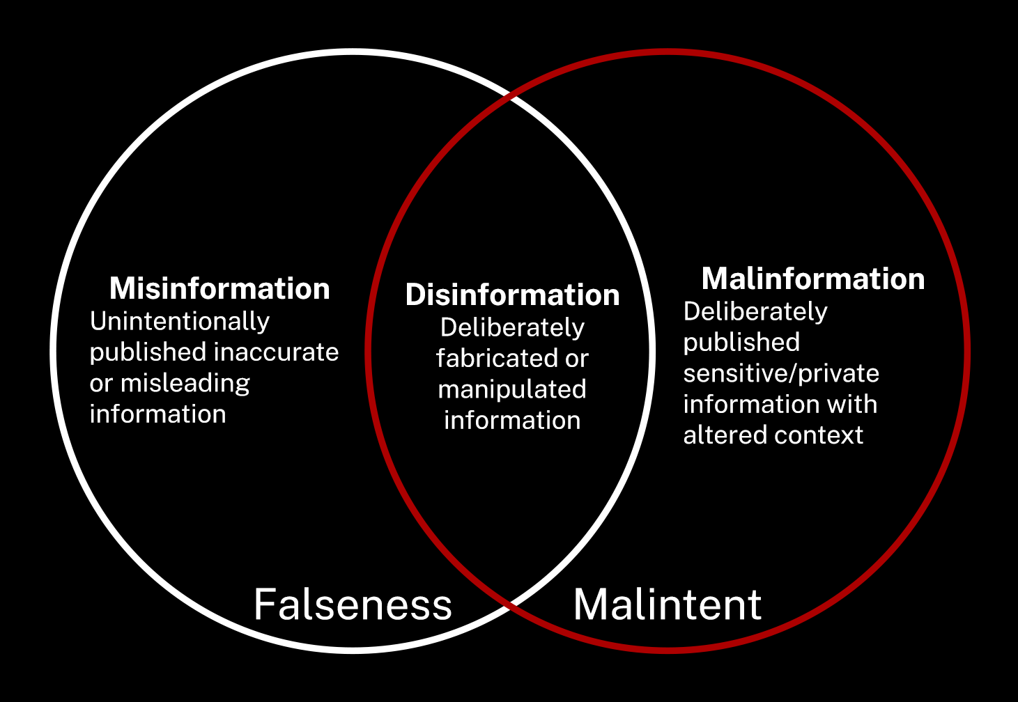 Mis-, Dis-, and Malinformation Differences