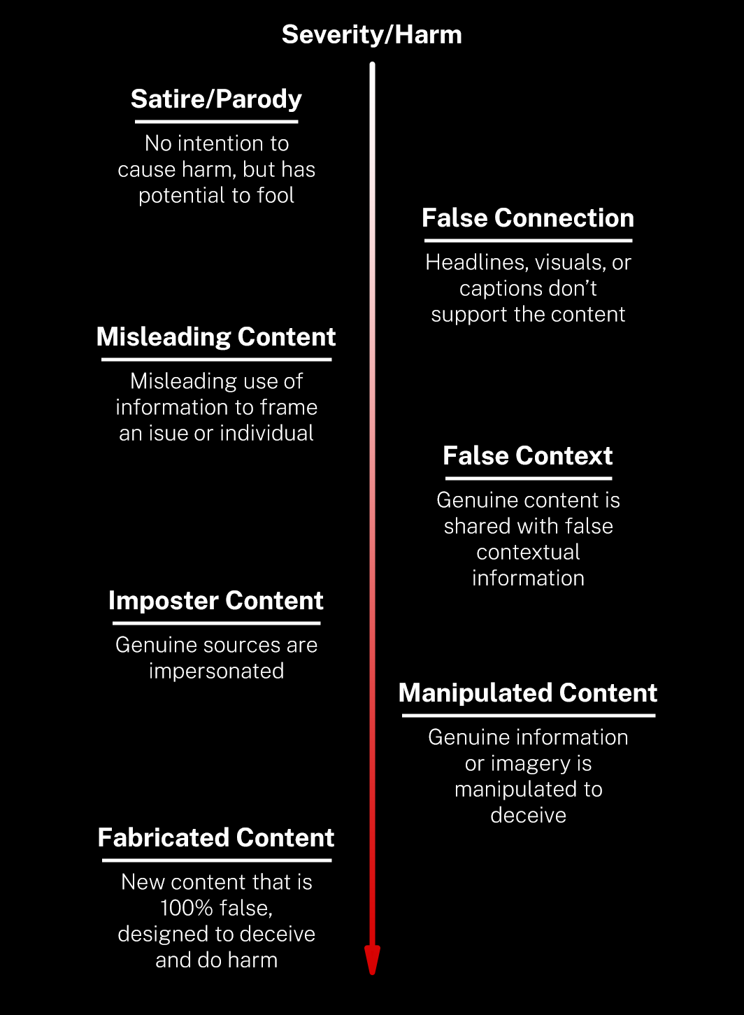 Types of Mis-, Dis-, and Malinformation